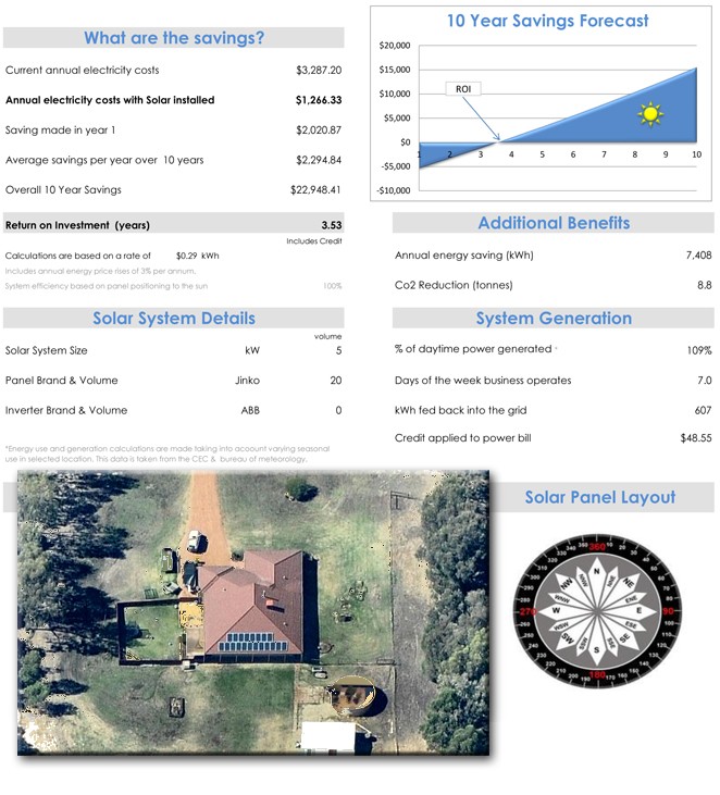 Lawn and garden budget